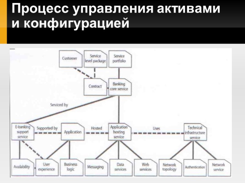 Процесс управления активами и конфигурацией